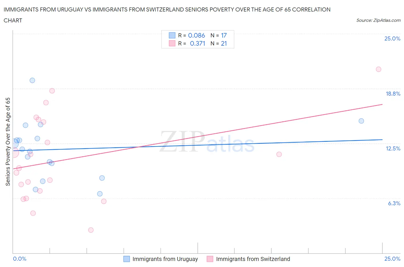 Immigrants from Uruguay vs Immigrants from Switzerland Seniors Poverty Over the Age of 65