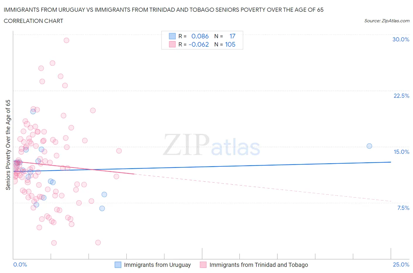 Immigrants from Uruguay vs Immigrants from Trinidad and Tobago Seniors Poverty Over the Age of 65