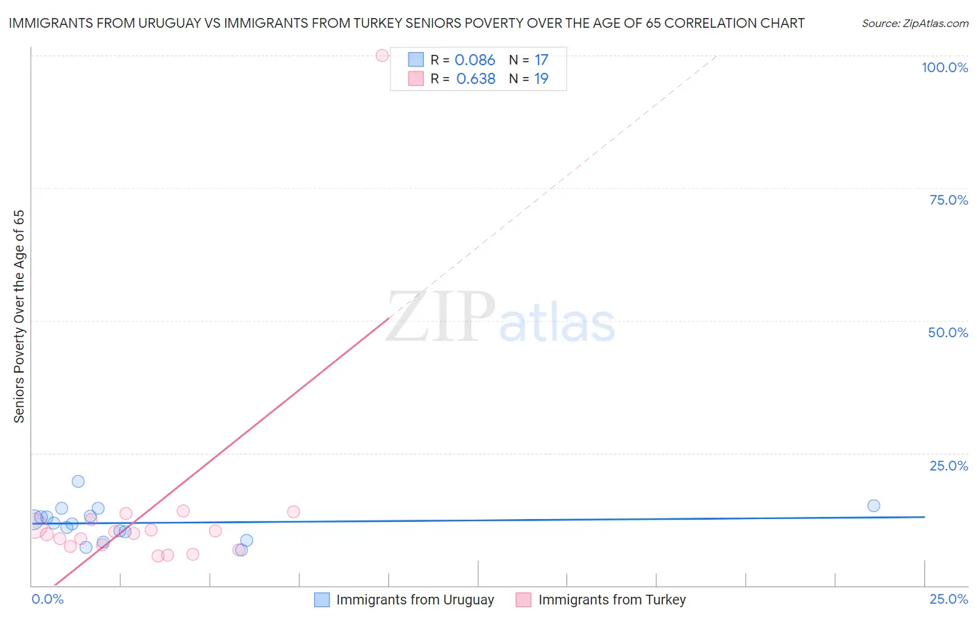 Immigrants from Uruguay vs Immigrants from Turkey Seniors Poverty Over the Age of 65