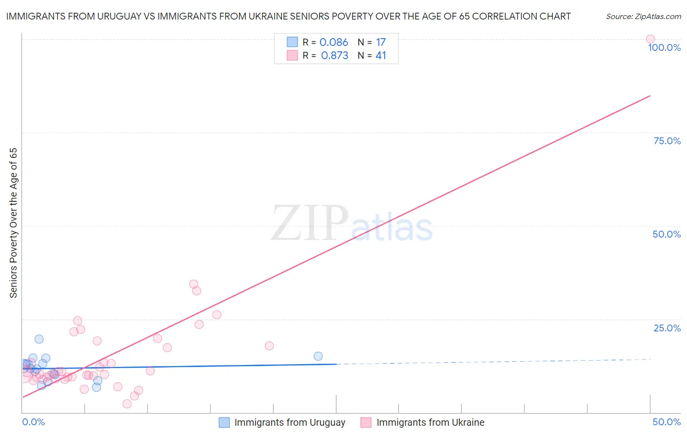 Immigrants from Uruguay vs Immigrants from Ukraine Seniors Poverty Over the Age of 65