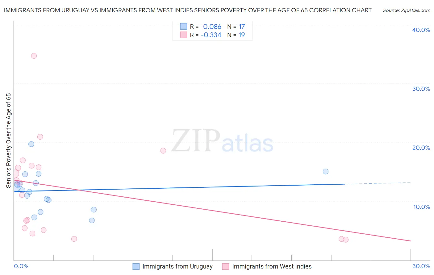 Immigrants from Uruguay vs Immigrants from West Indies Seniors Poverty Over the Age of 65