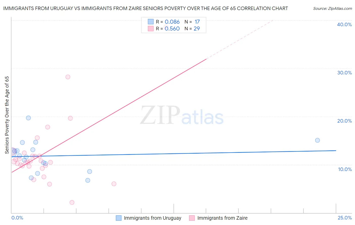 Immigrants from Uruguay vs Immigrants from Zaire Seniors Poverty Over the Age of 65