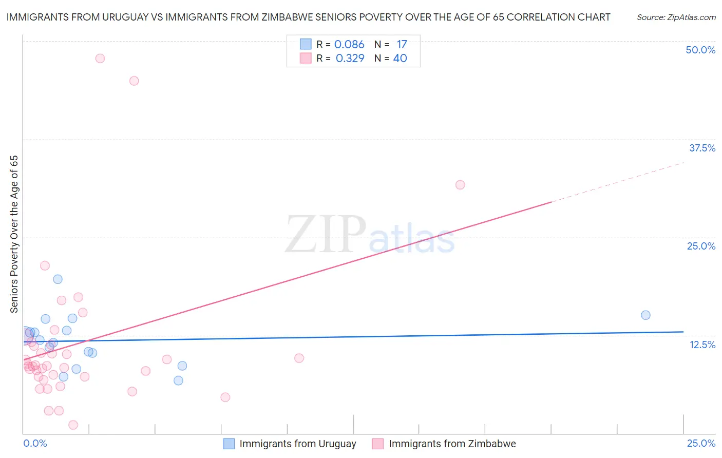 Immigrants from Uruguay vs Immigrants from Zimbabwe Seniors Poverty Over the Age of 65