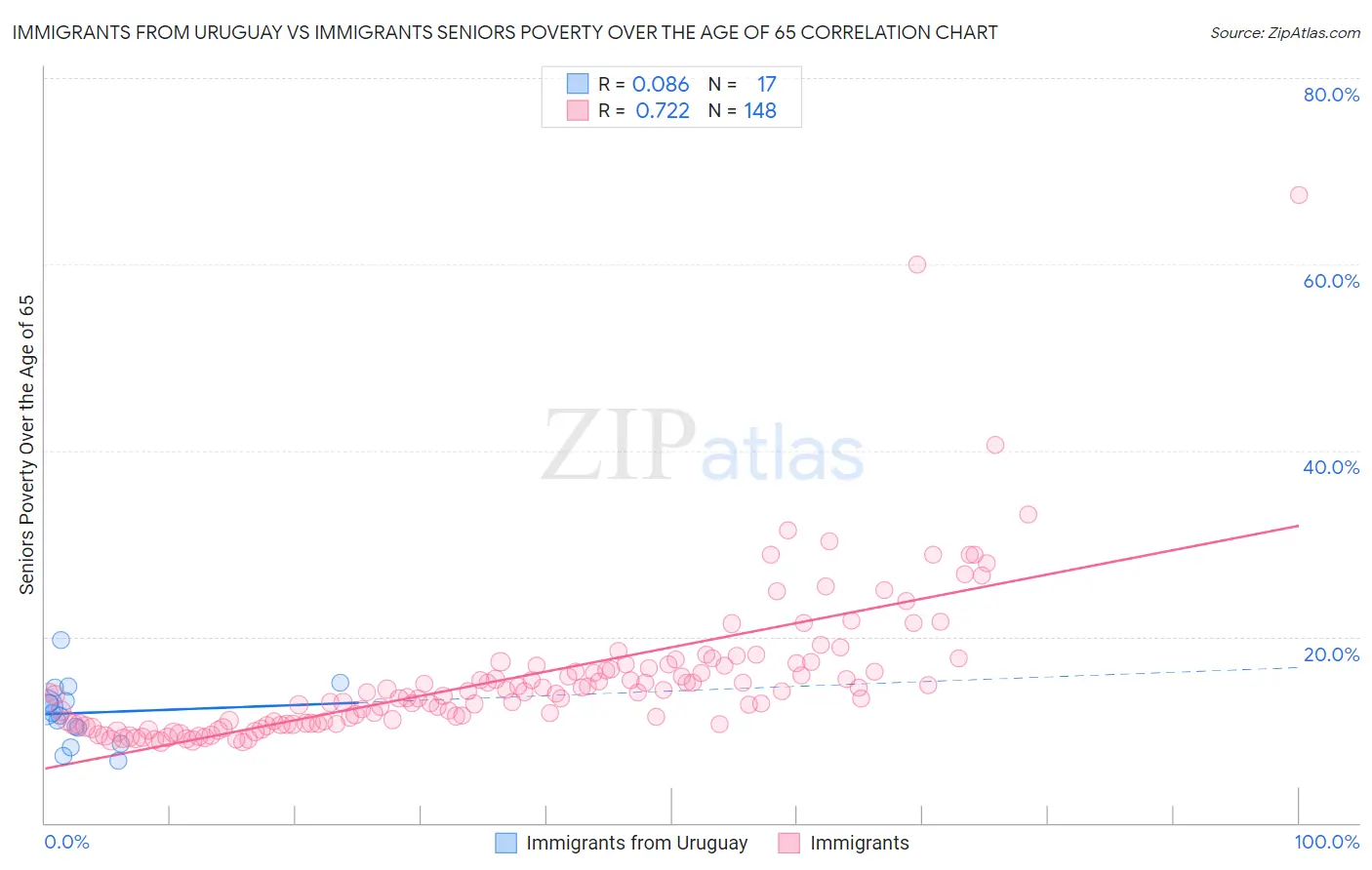 Immigrants from Uruguay vs Immigrants Seniors Poverty Over the Age of 65