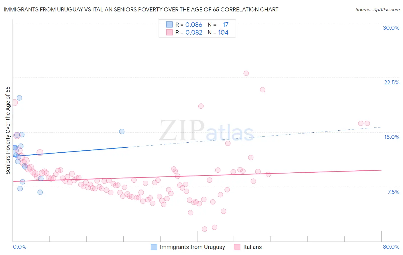 Immigrants from Uruguay vs Italian Seniors Poverty Over the Age of 65