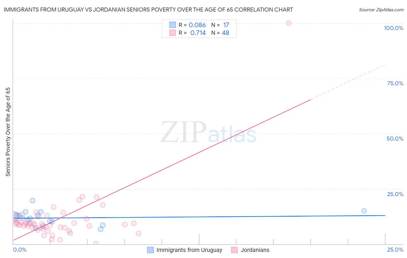 Immigrants from Uruguay vs Jordanian Seniors Poverty Over the Age of 65