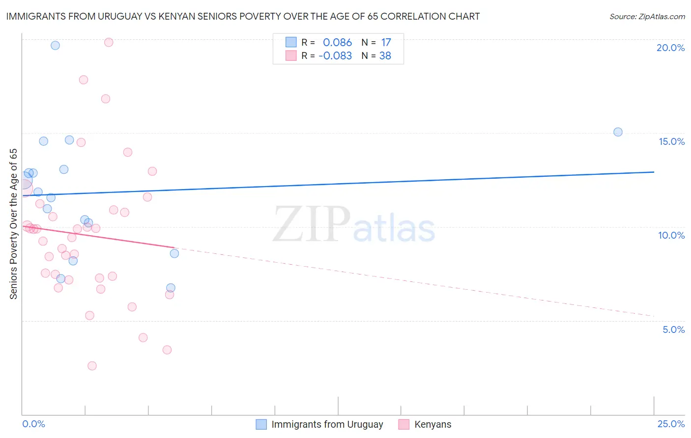 Immigrants from Uruguay vs Kenyan Seniors Poverty Over the Age of 65