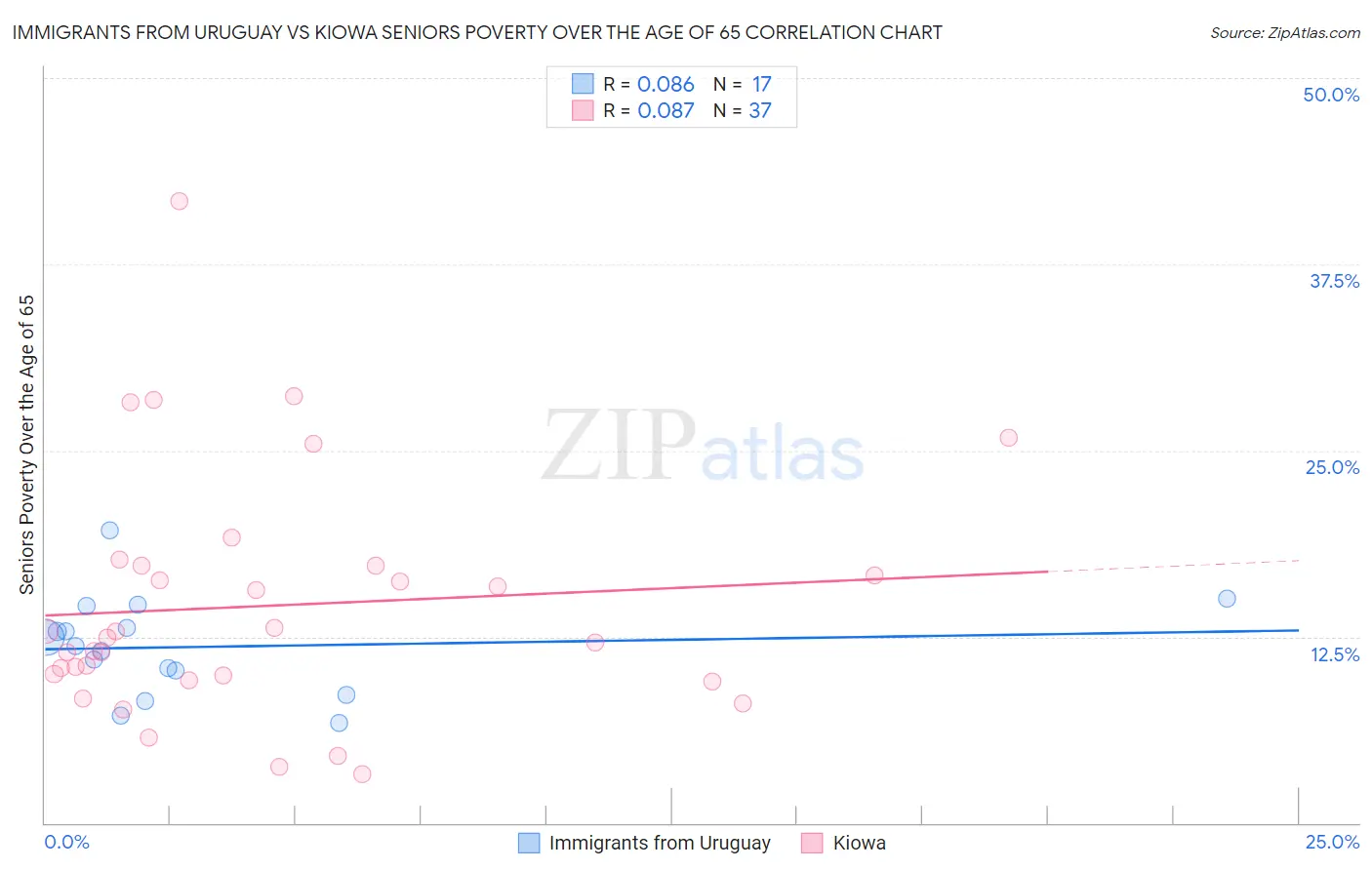 Immigrants from Uruguay vs Kiowa Seniors Poverty Over the Age of 65