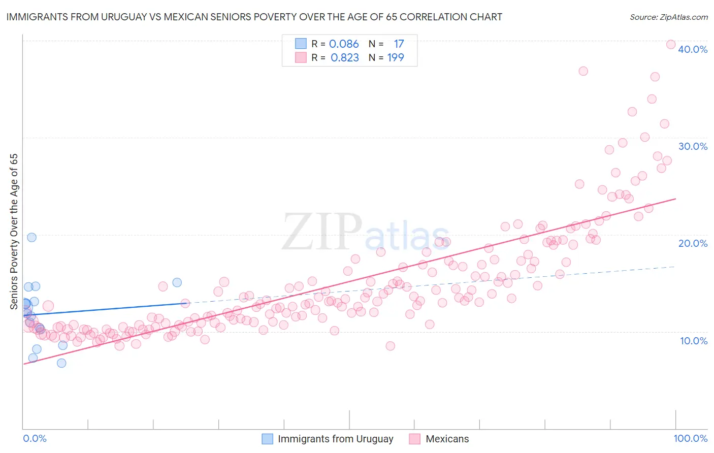 Immigrants from Uruguay vs Mexican Seniors Poverty Over the Age of 65