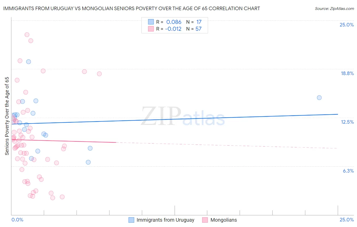 Immigrants from Uruguay vs Mongolian Seniors Poverty Over the Age of 65