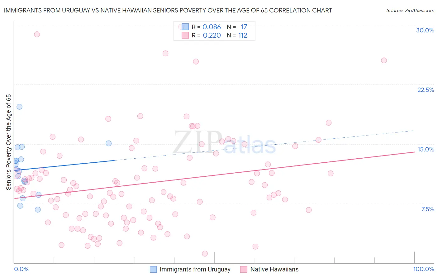Immigrants from Uruguay vs Native Hawaiian Seniors Poverty Over the Age of 65