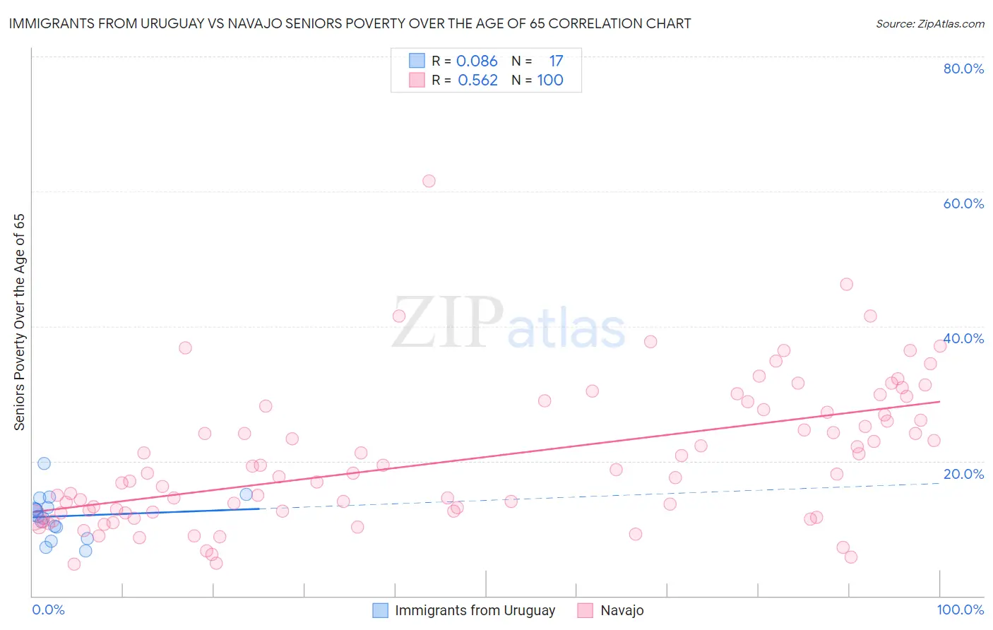 Immigrants from Uruguay vs Navajo Seniors Poverty Over the Age of 65