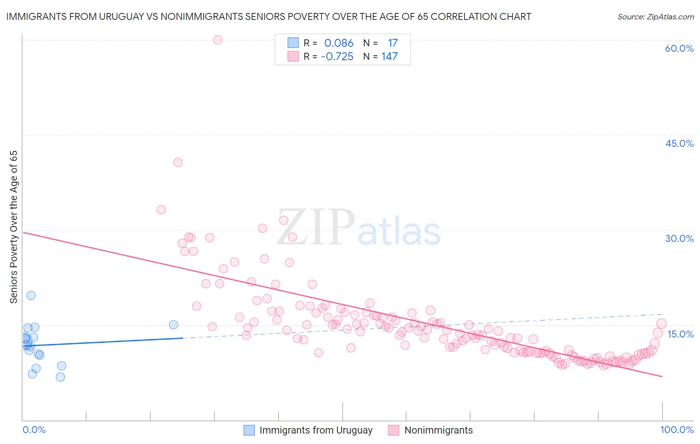 Immigrants from Uruguay vs Nonimmigrants Seniors Poverty Over the Age of 65