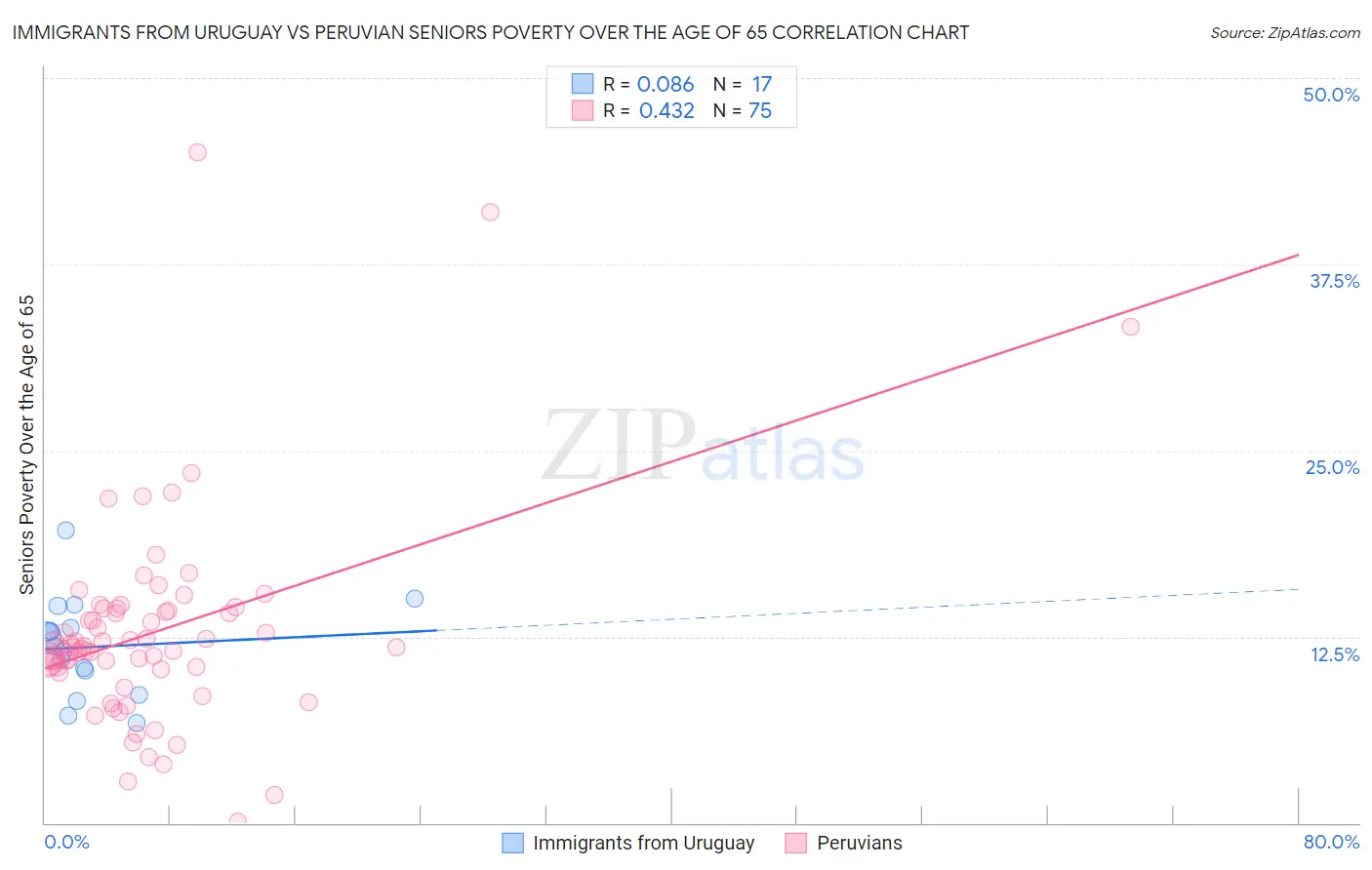 Immigrants from Uruguay vs Peruvian Seniors Poverty Over the Age of 65