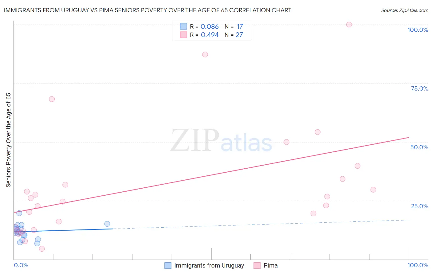 Immigrants from Uruguay vs Pima Seniors Poverty Over the Age of 65