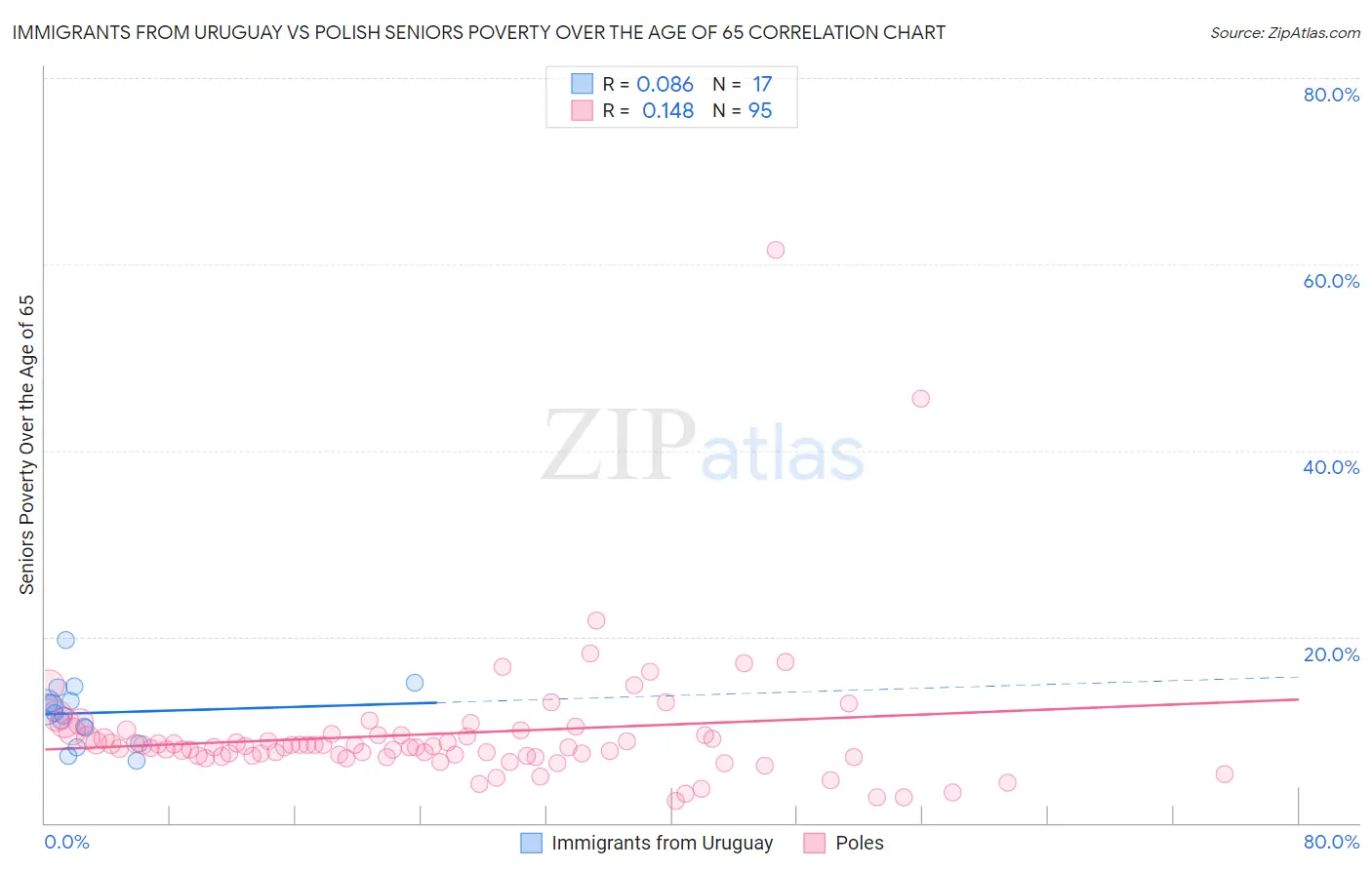 Immigrants from Uruguay vs Polish Seniors Poverty Over the Age of 65