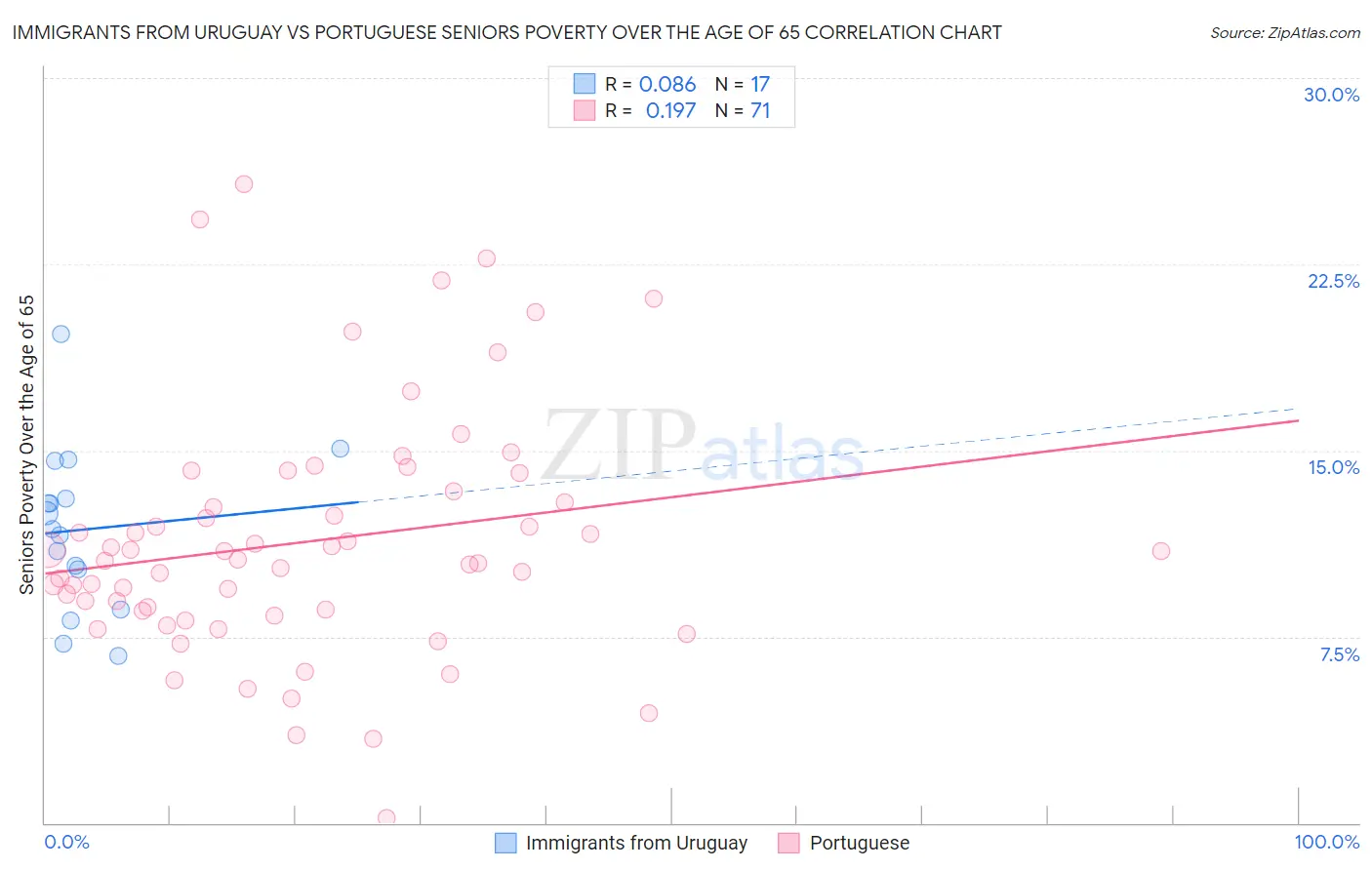 Immigrants from Uruguay vs Portuguese Seniors Poverty Over the Age of 65