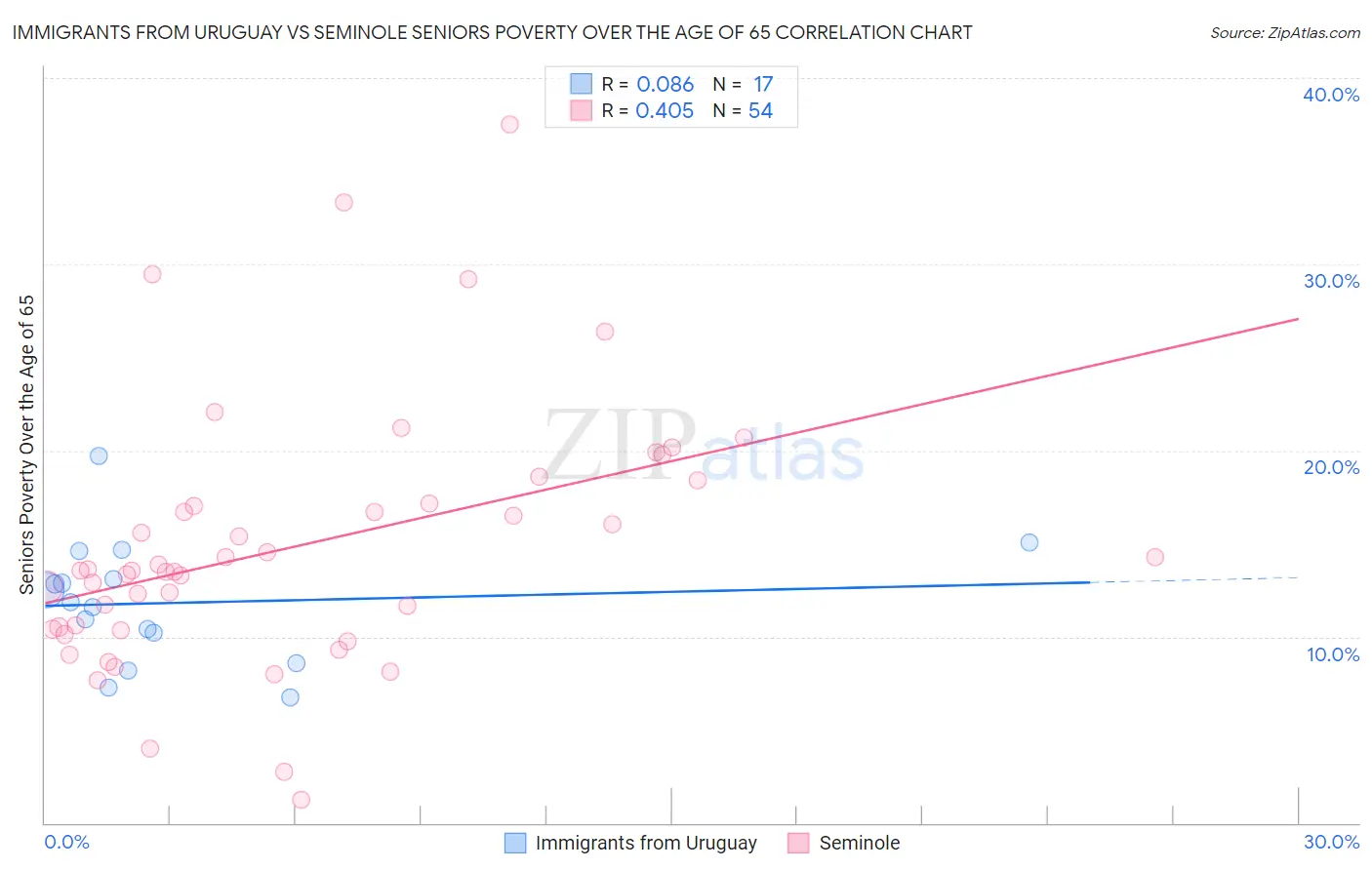 Immigrants from Uruguay vs Seminole Seniors Poverty Over the Age of 65