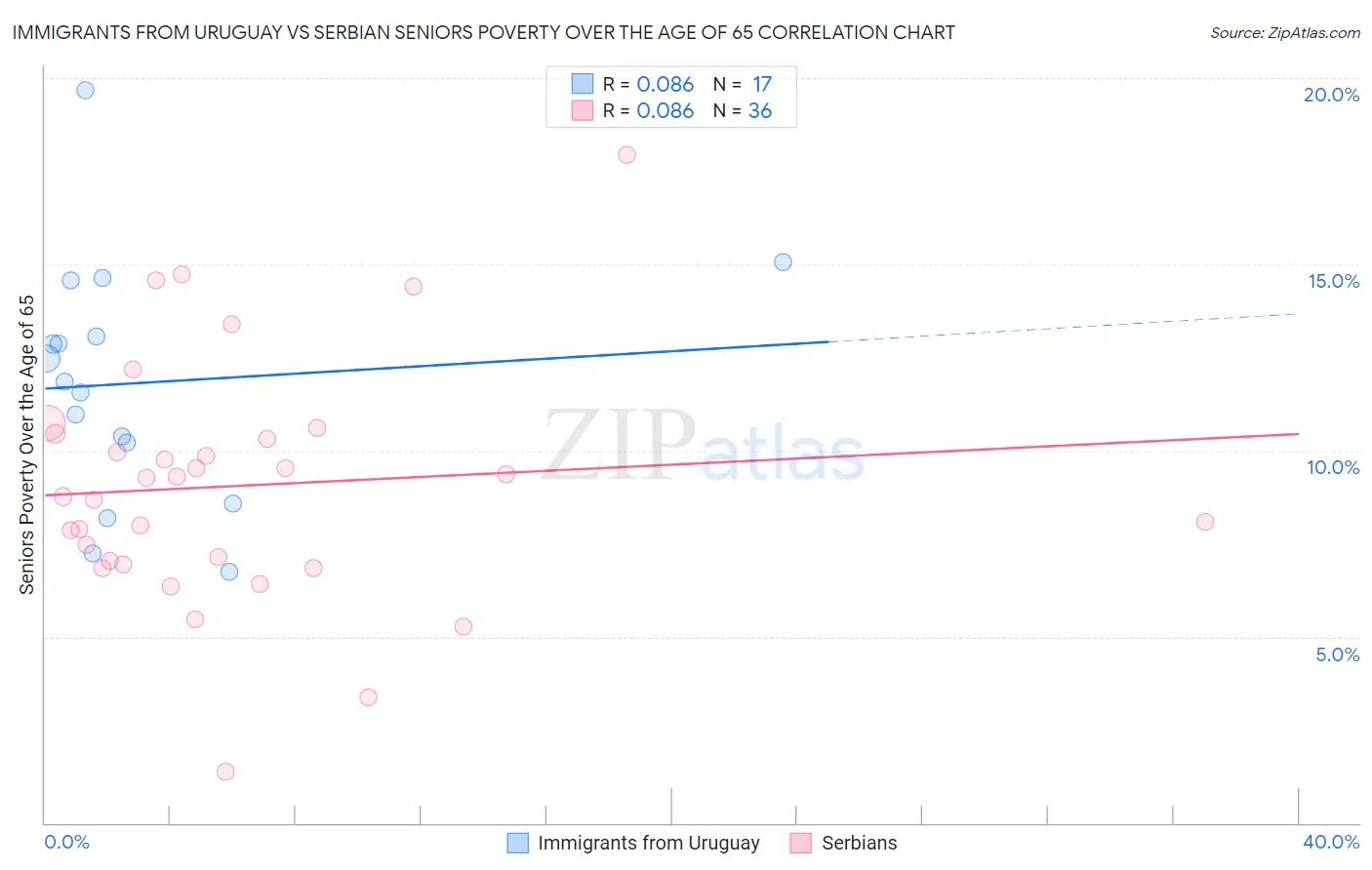Immigrants from Uruguay vs Serbian Seniors Poverty Over the Age of 65