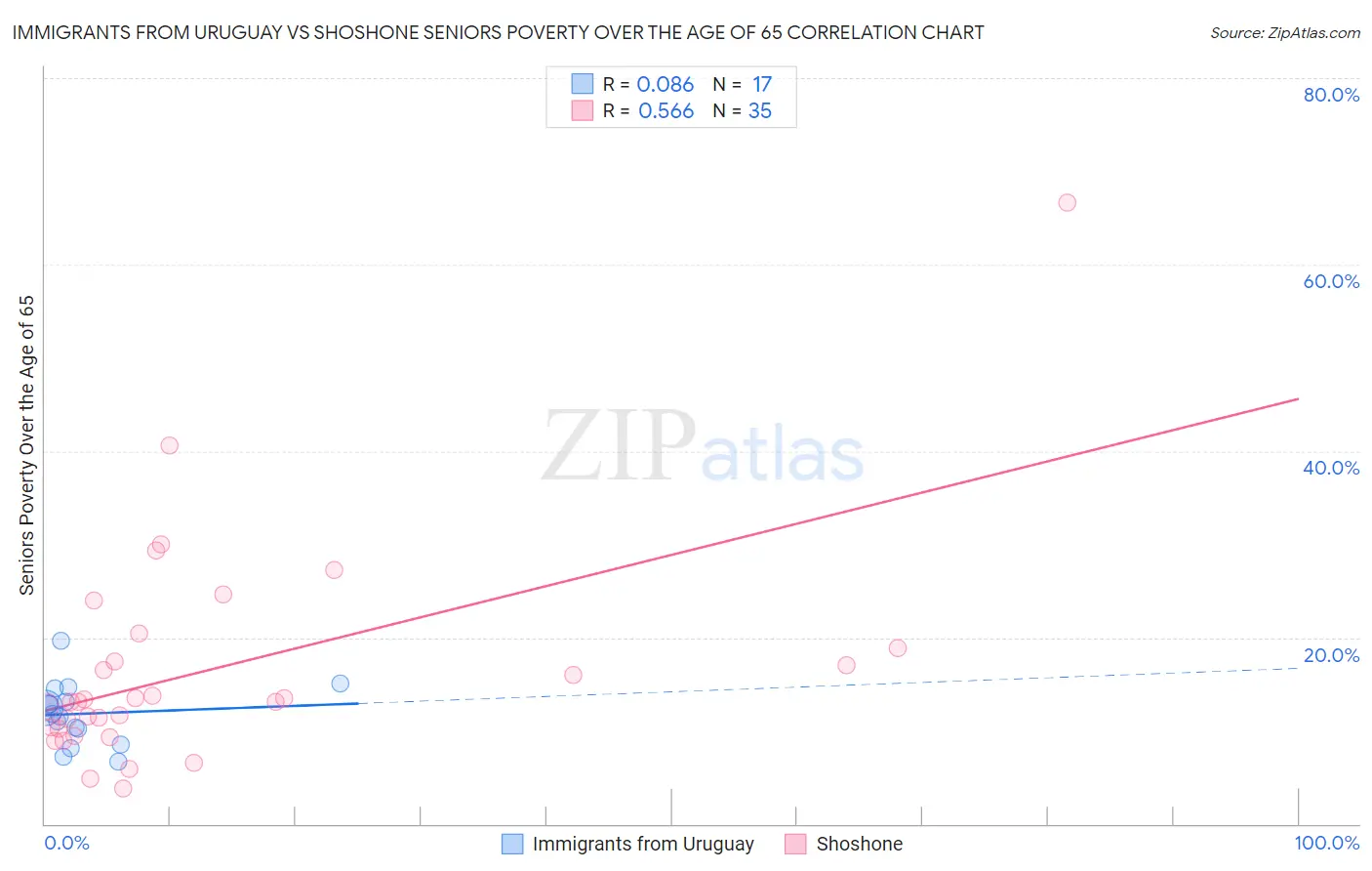 Immigrants from Uruguay vs Shoshone Seniors Poverty Over the Age of 65