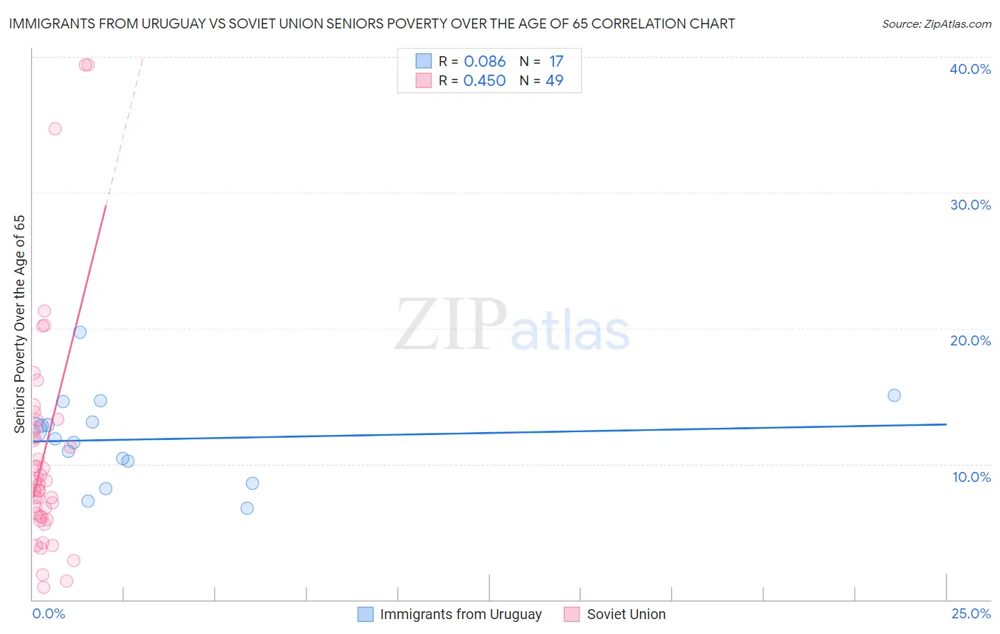 Immigrants from Uruguay vs Soviet Union Seniors Poverty Over the Age of 65