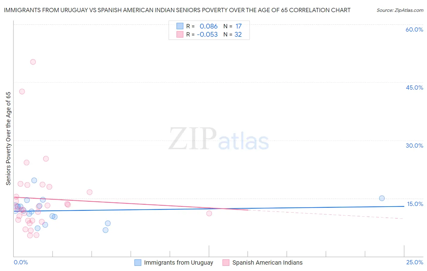 Immigrants from Uruguay vs Spanish American Indian Seniors Poverty Over the Age of 65