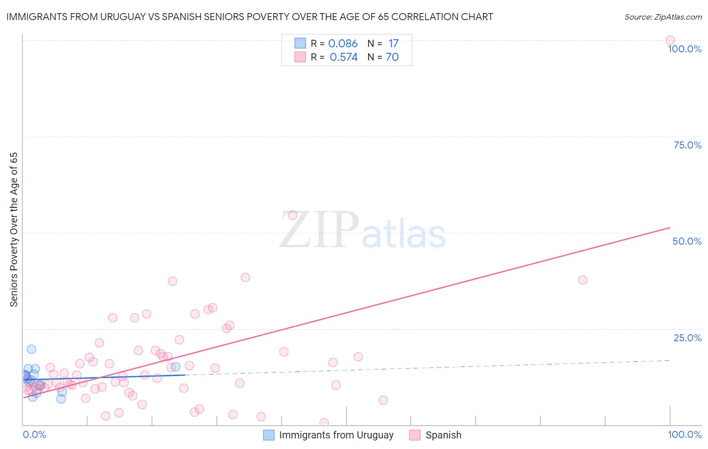 Immigrants from Uruguay vs Spanish Seniors Poverty Over the Age of 65