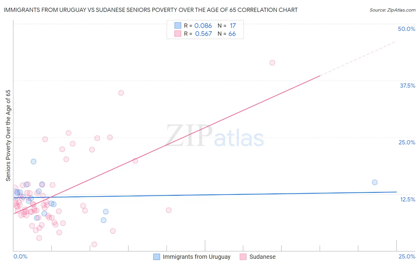 Immigrants from Uruguay vs Sudanese Seniors Poverty Over the Age of 65