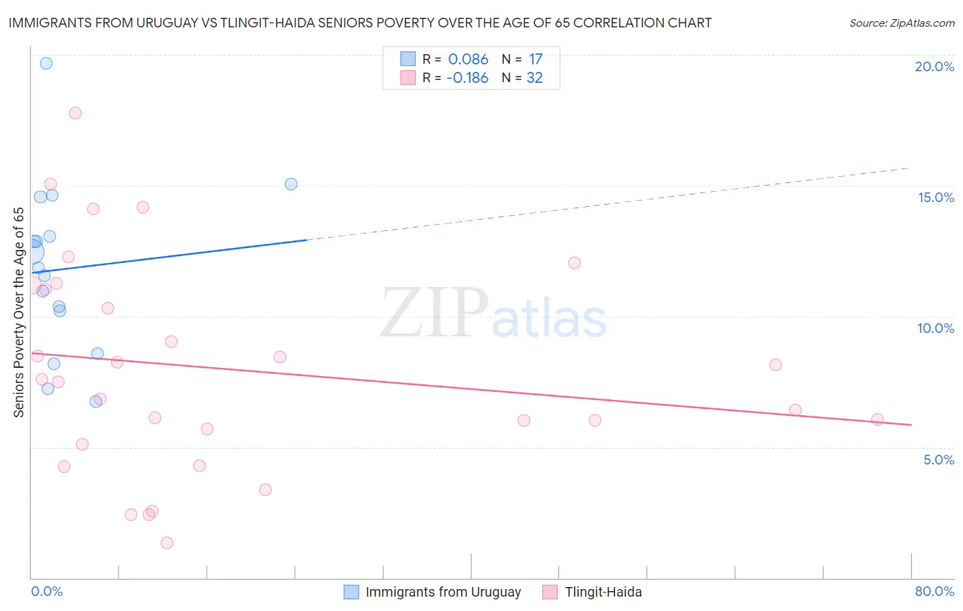 Immigrants from Uruguay vs Tlingit-Haida Seniors Poverty Over the Age of 65