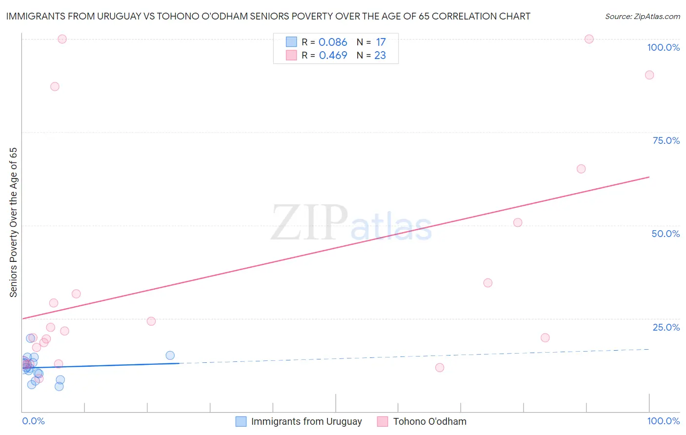 Immigrants from Uruguay vs Tohono O'odham Seniors Poverty Over the Age of 65