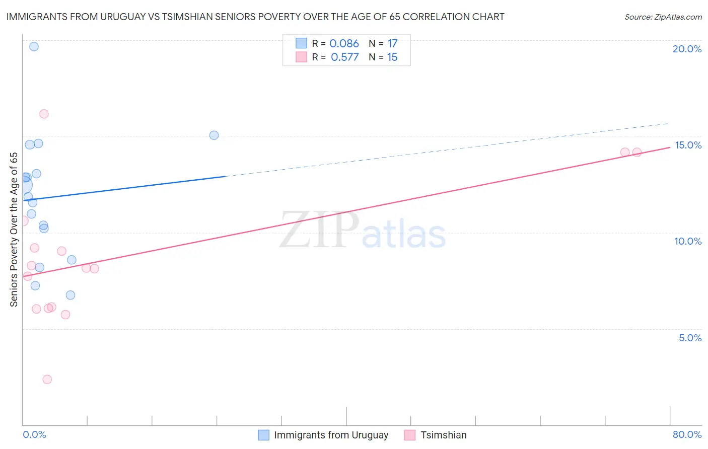 Immigrants from Uruguay vs Tsimshian Seniors Poverty Over the Age of 65