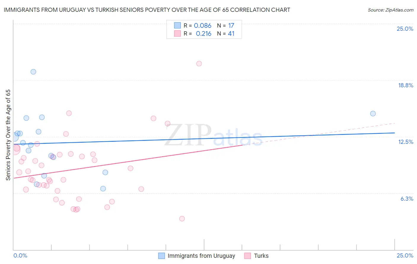 Immigrants from Uruguay vs Turkish Seniors Poverty Over the Age of 65