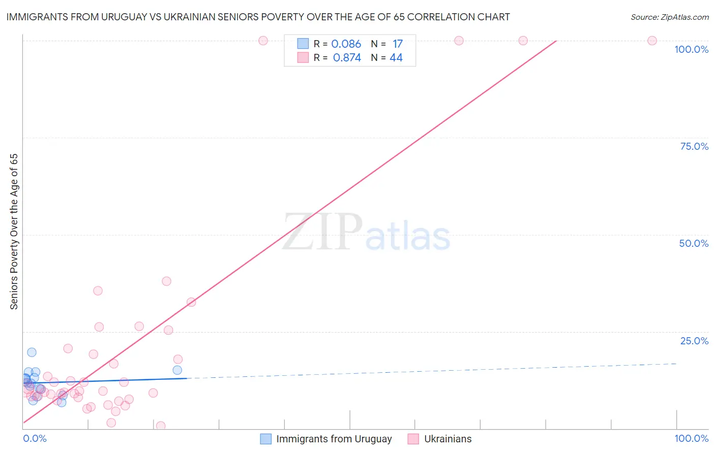 Immigrants from Uruguay vs Ukrainian Seniors Poverty Over the Age of 65