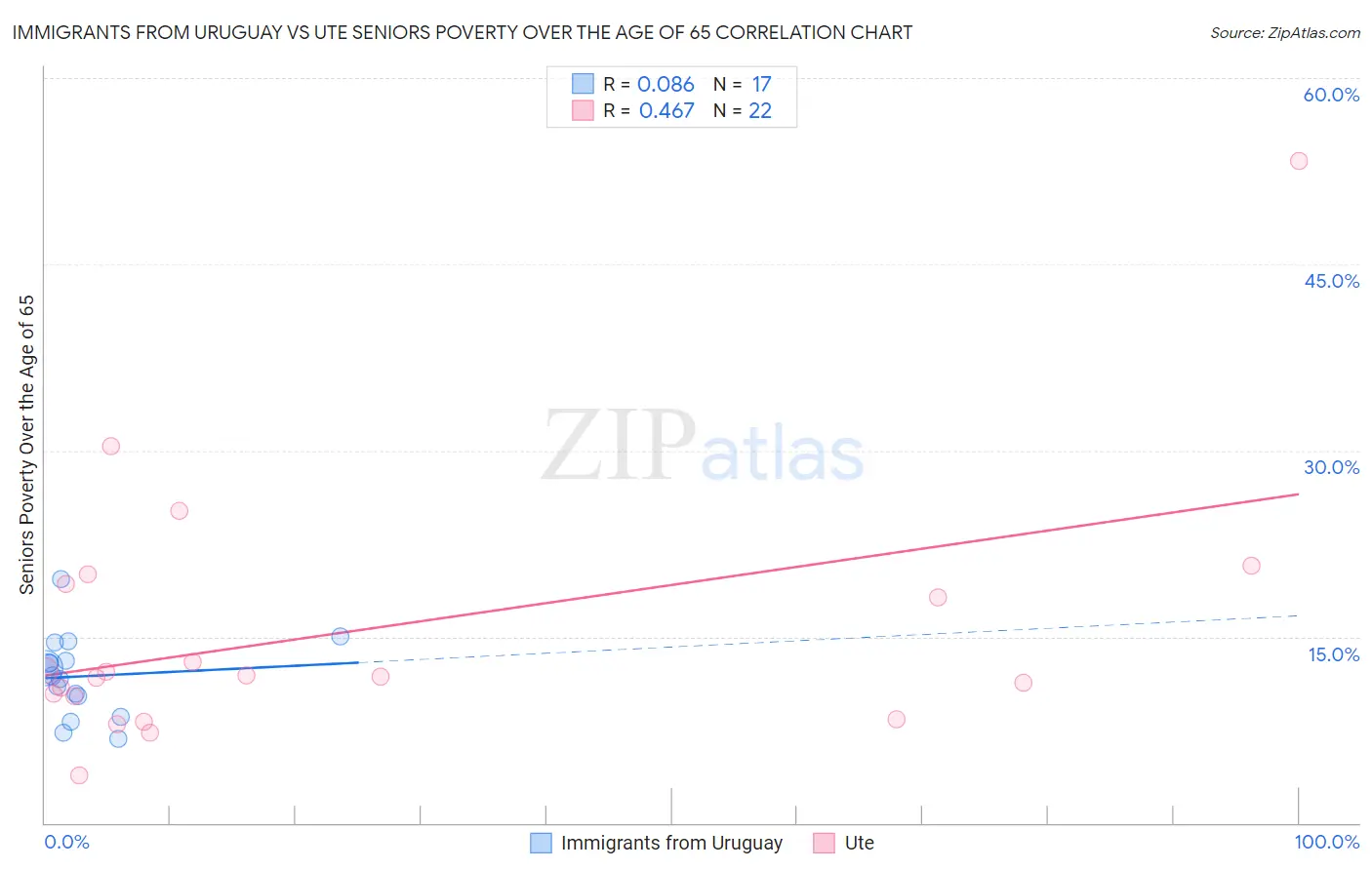 Immigrants from Uruguay vs Ute Seniors Poverty Over the Age of 65