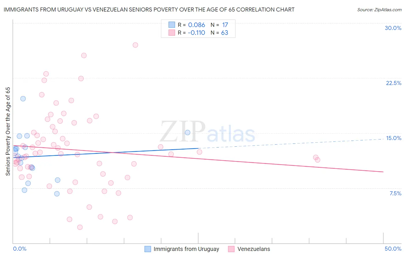 Immigrants from Uruguay vs Venezuelan Seniors Poverty Over the Age of 65