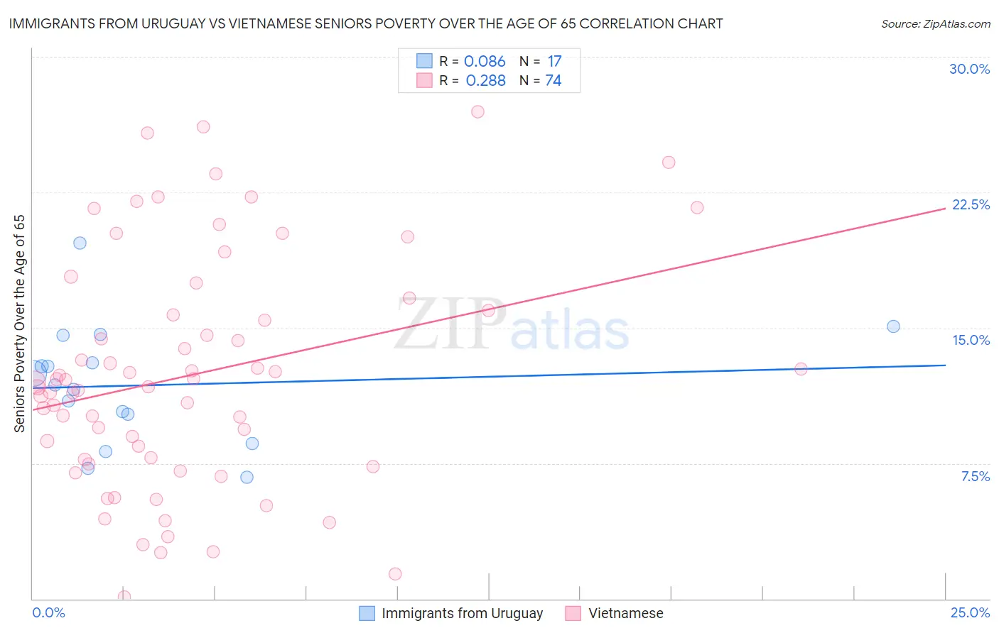 Immigrants from Uruguay vs Vietnamese Seniors Poverty Over the Age of 65