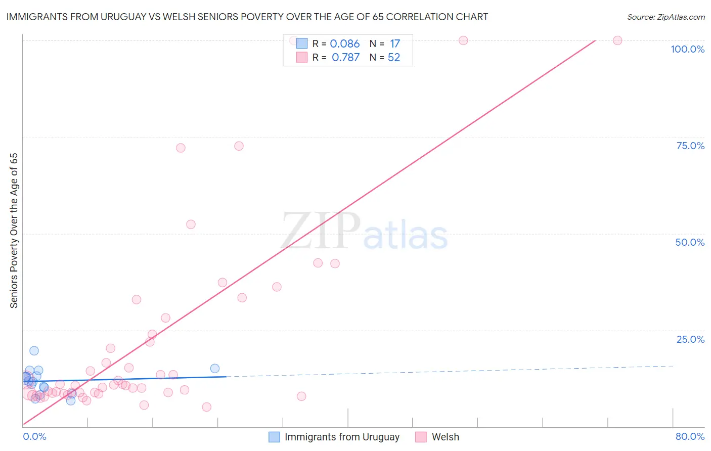 Immigrants from Uruguay vs Welsh Seniors Poverty Over the Age of 65