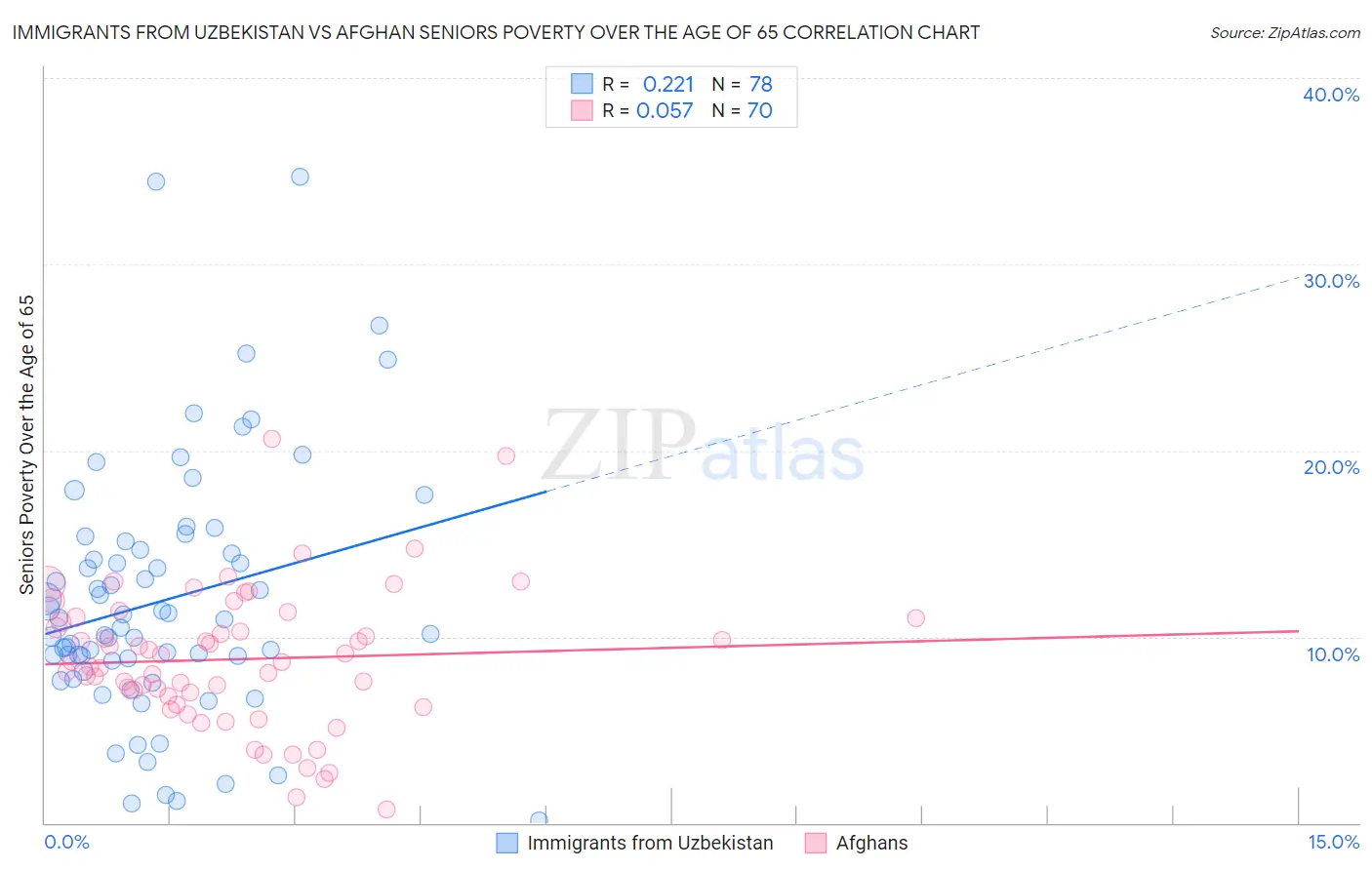 Immigrants from Uzbekistan vs Afghan Seniors Poverty Over the Age of 65