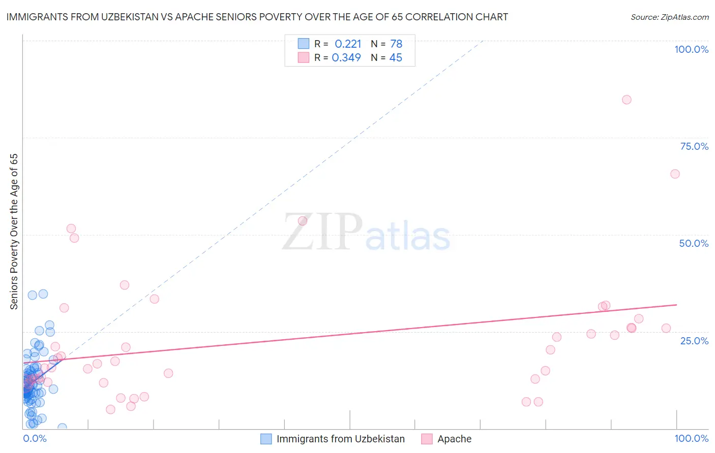 Immigrants from Uzbekistan vs Apache Seniors Poverty Over the Age of 65