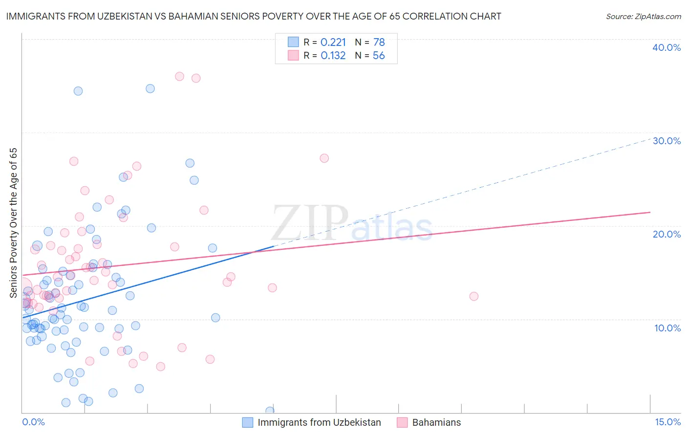Immigrants from Uzbekistan vs Bahamian Seniors Poverty Over the Age of 65