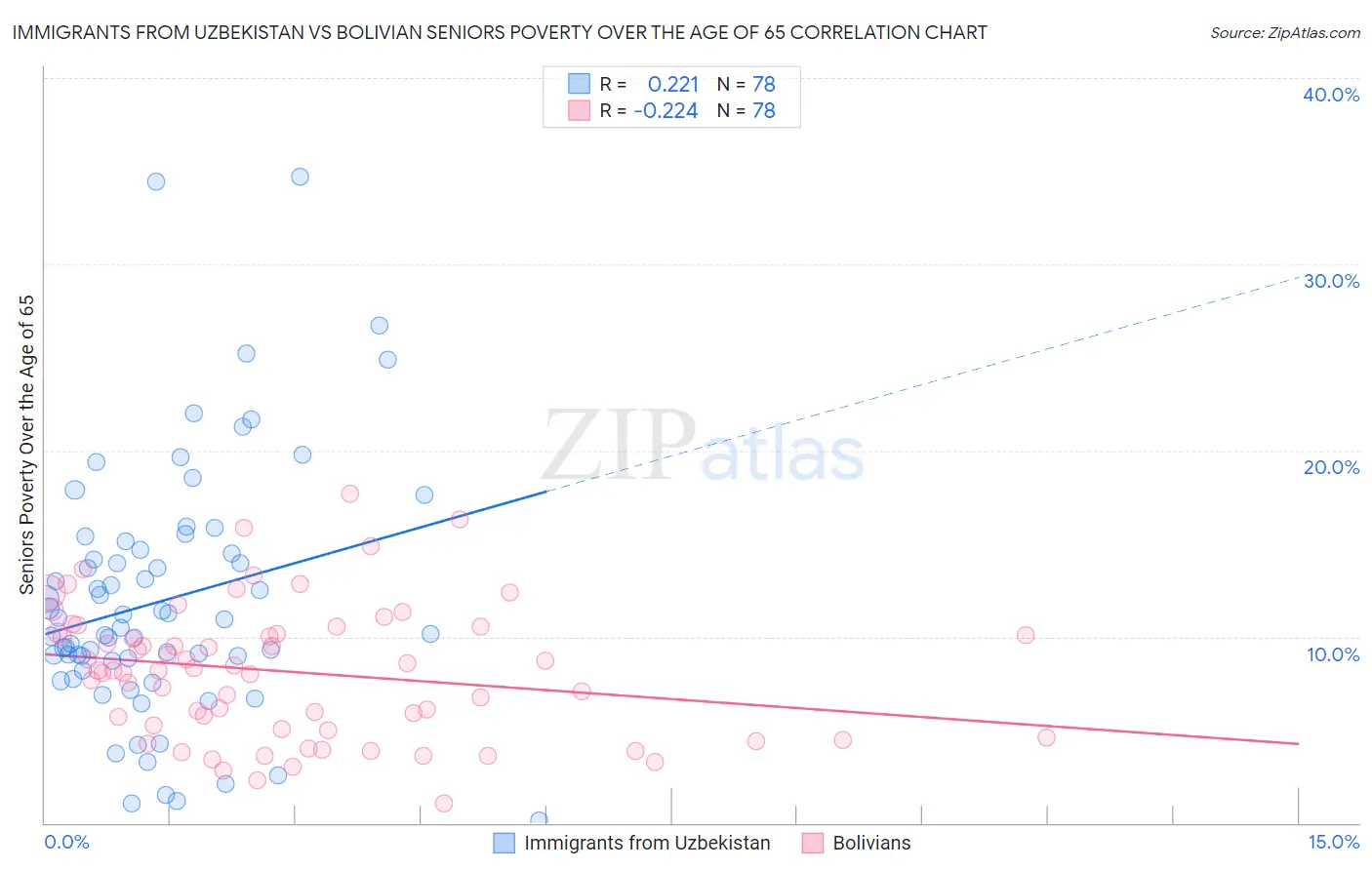 Immigrants from Uzbekistan vs Bolivian Seniors Poverty Over the Age of 65