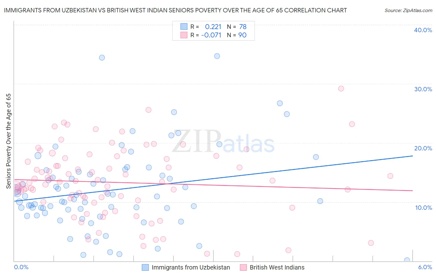 Immigrants from Uzbekistan vs British West Indian Seniors Poverty Over the Age of 65