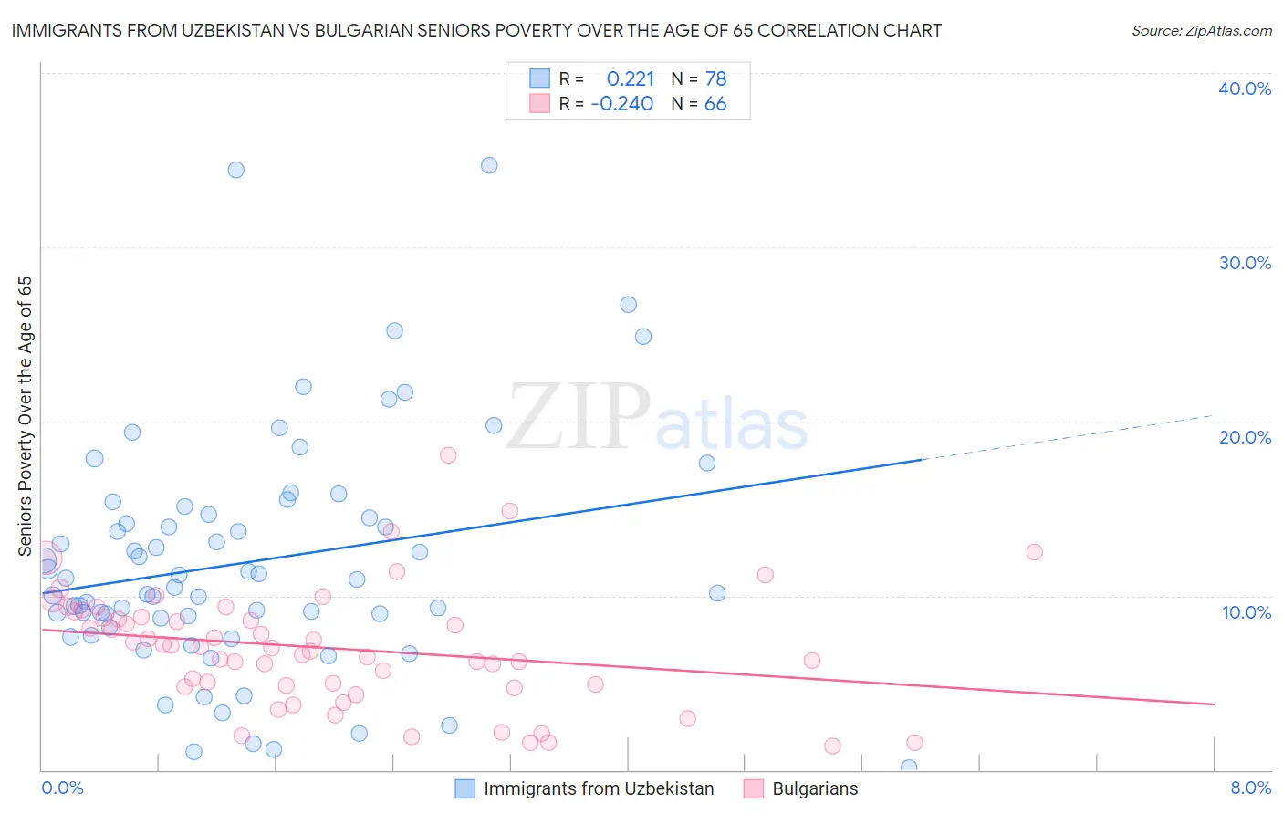 Immigrants from Uzbekistan vs Bulgarian Seniors Poverty Over the Age of 65