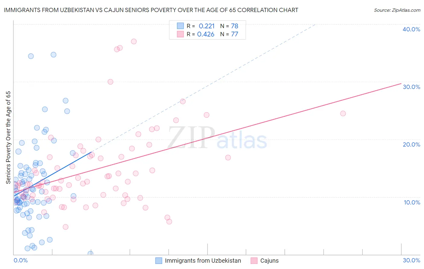 Immigrants from Uzbekistan vs Cajun Seniors Poverty Over the Age of 65