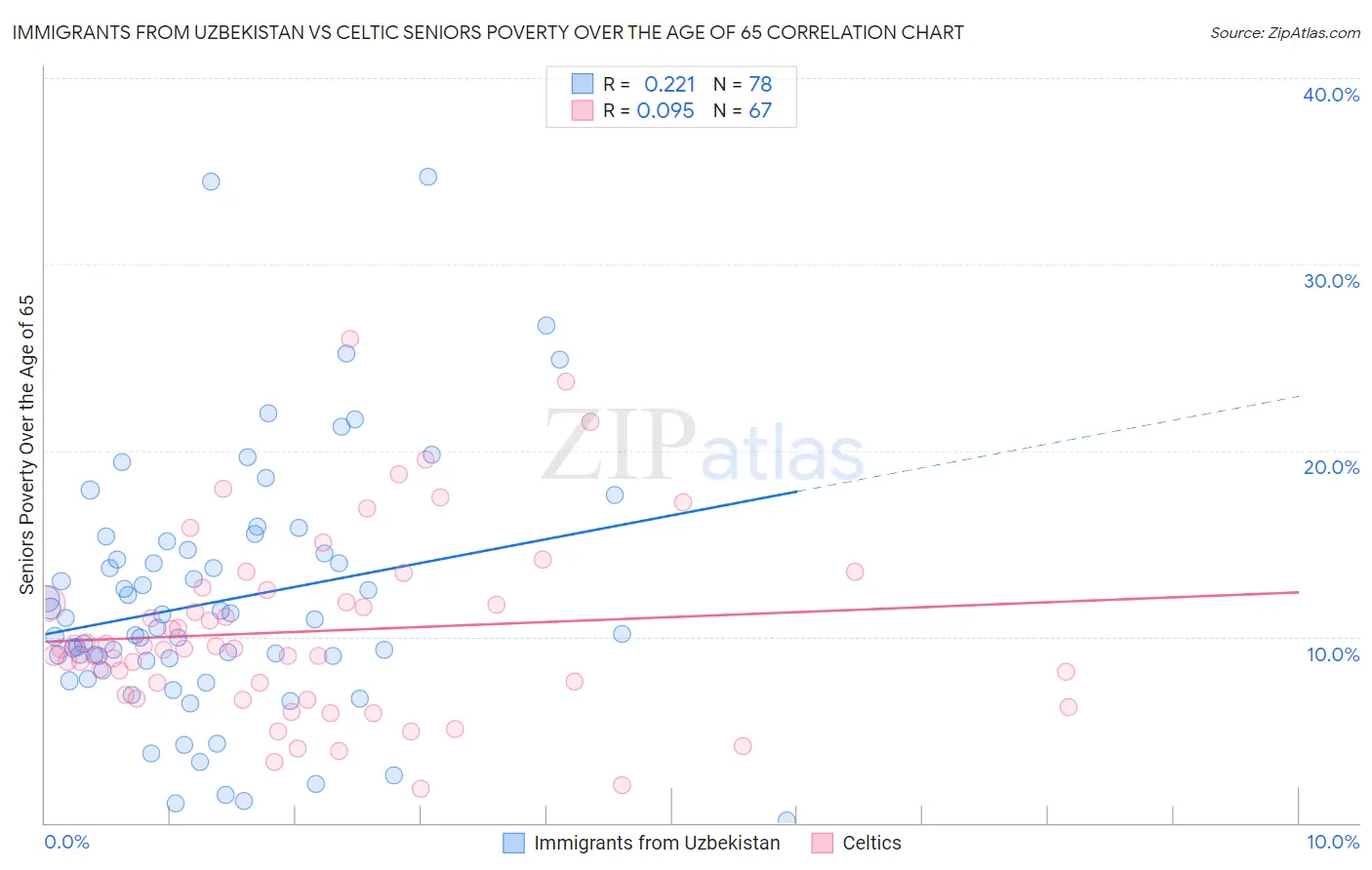 Immigrants from Uzbekistan vs Celtic Seniors Poverty Over the Age of 65