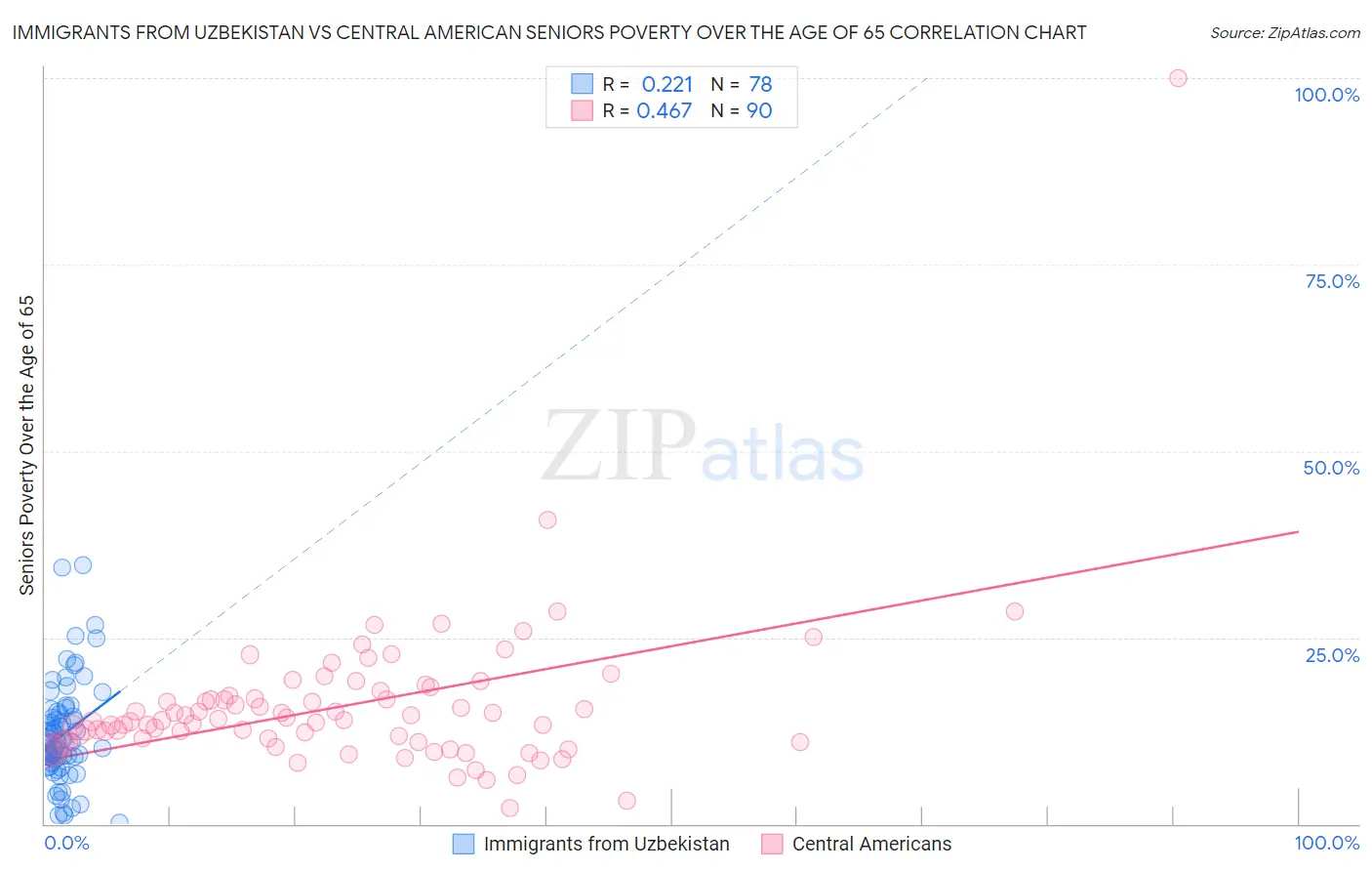 Immigrants from Uzbekistan vs Central American Seniors Poverty Over the Age of 65