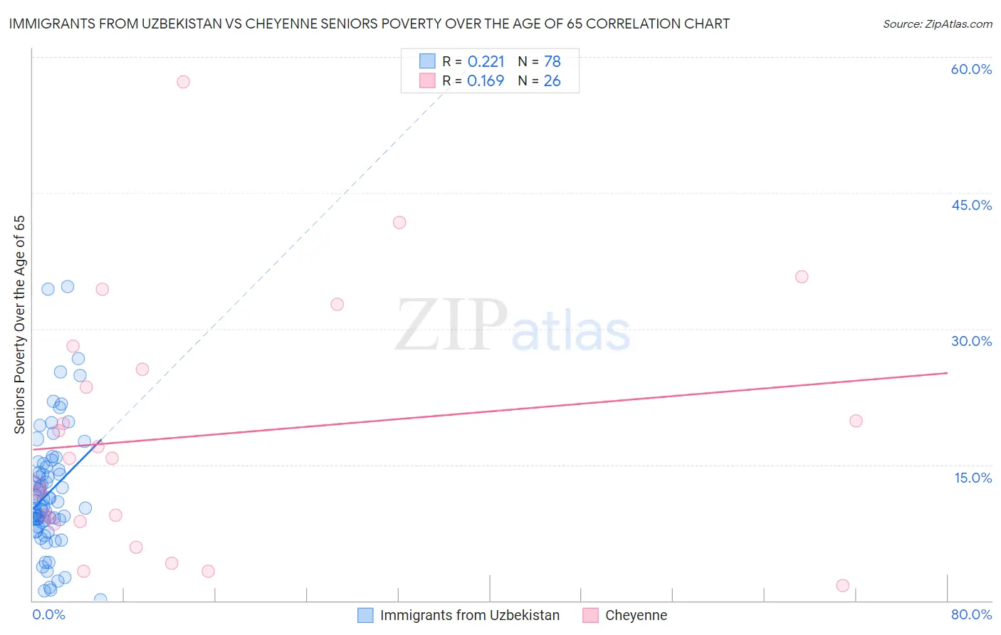 Immigrants from Uzbekistan vs Cheyenne Seniors Poverty Over the Age of 65