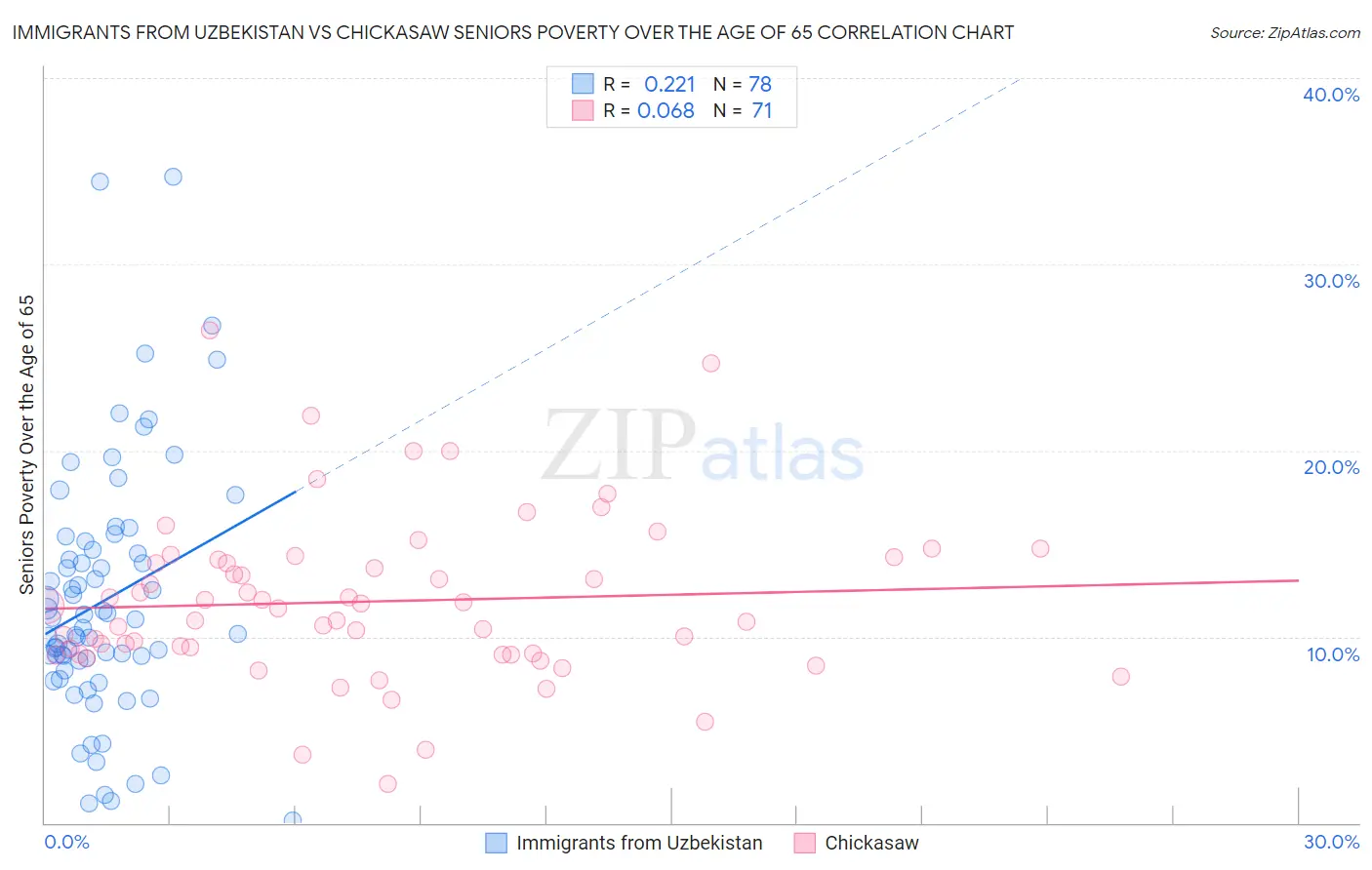 Immigrants from Uzbekistan vs Chickasaw Seniors Poverty Over the Age of 65