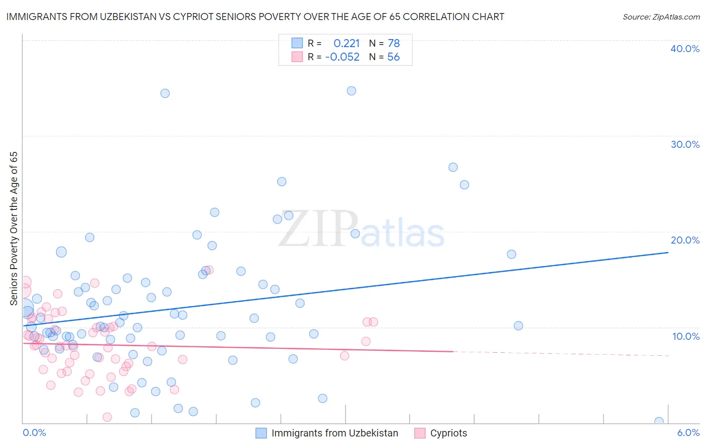 Immigrants from Uzbekistan vs Cypriot Seniors Poverty Over the Age of 65