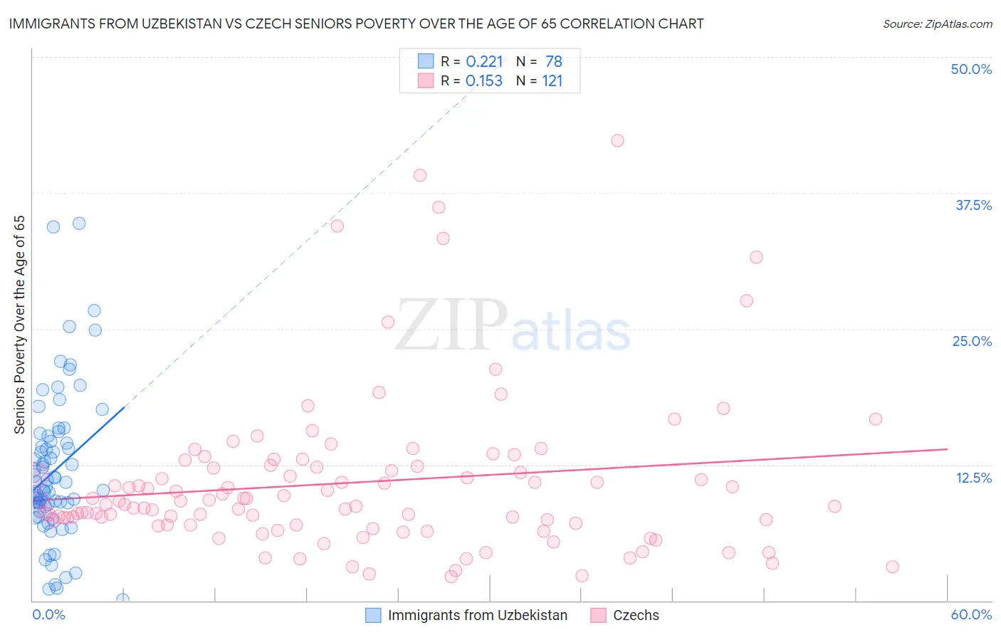 Immigrants from Uzbekistan vs Czech Seniors Poverty Over the Age of 65